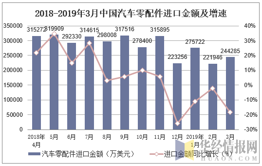 2019年1-3月中國汽車零配件進(jìn)口金額統(tǒng)計(jì)